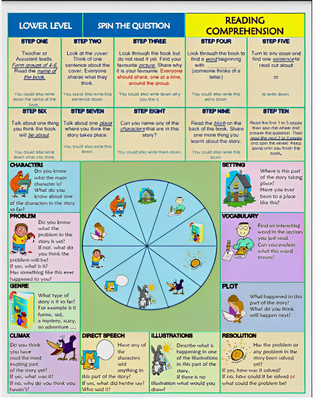 Reading Comprehension Question Board Lower Primary for Shared Reading Group Activity